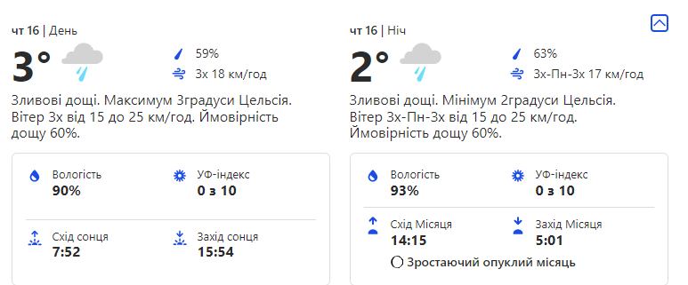 Прогноз погоды в Киеве: какой будет погода в Киеве 13-17 декабря.