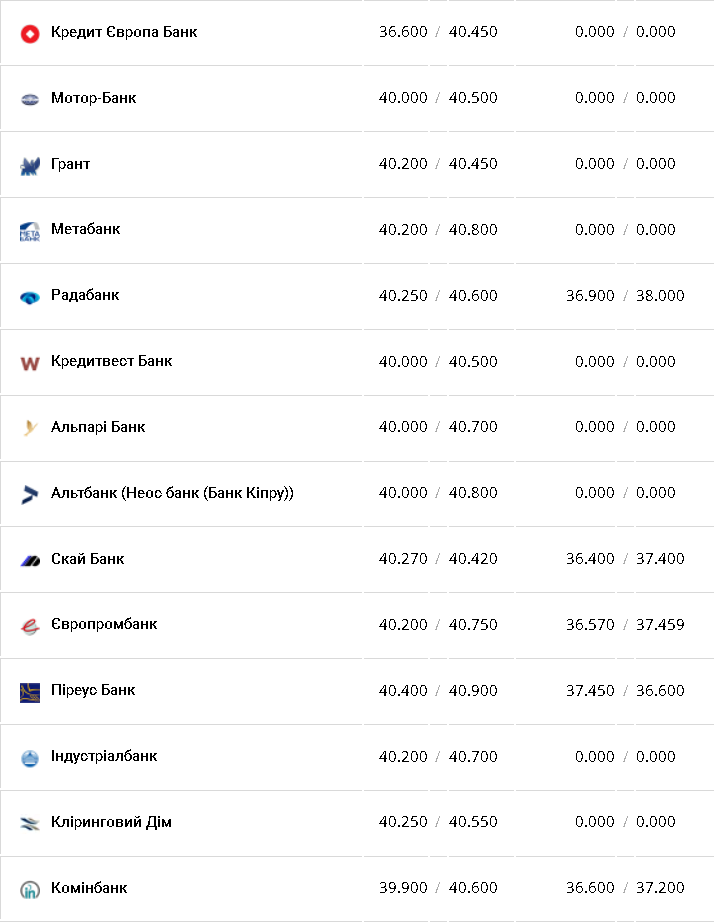 Курс валют в Україні 24 січня 2023 року: скільки коштує долар і євро фото 3 2