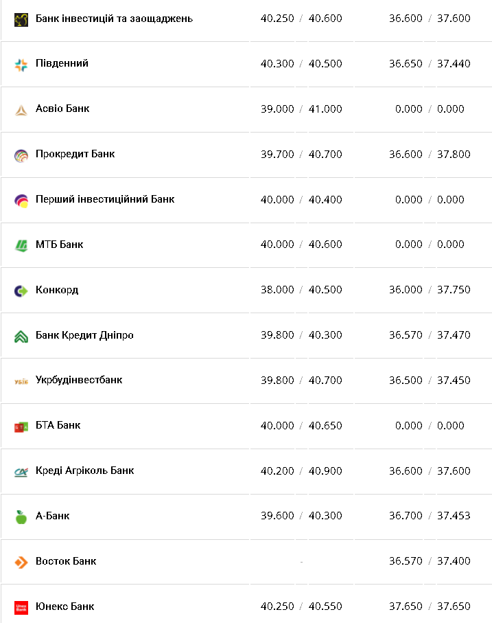 Курс валют в Україні 24 січня 2023 року: скільки коштує долар і євро фото 4 3