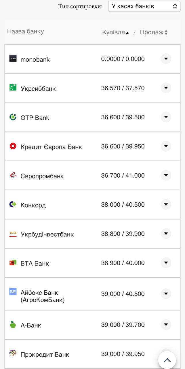 Курс долара США у банках.