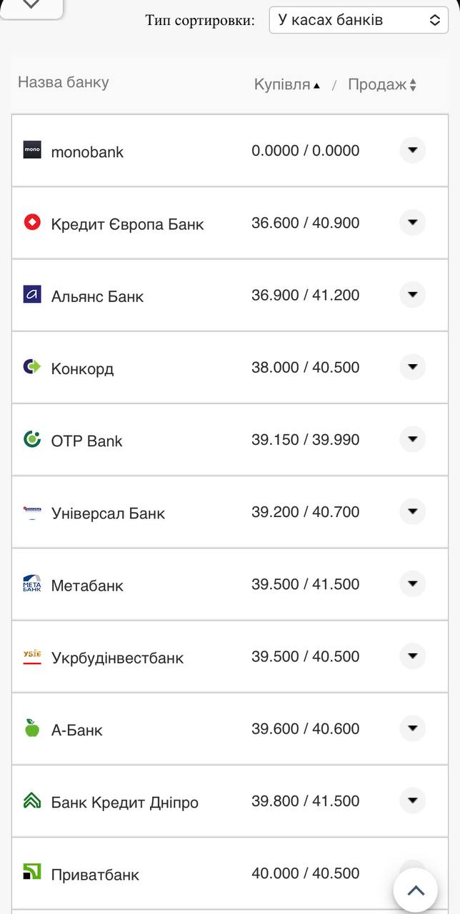 Курс валют в Украине 13 октября 2022: сколько стоит доллар и евро.