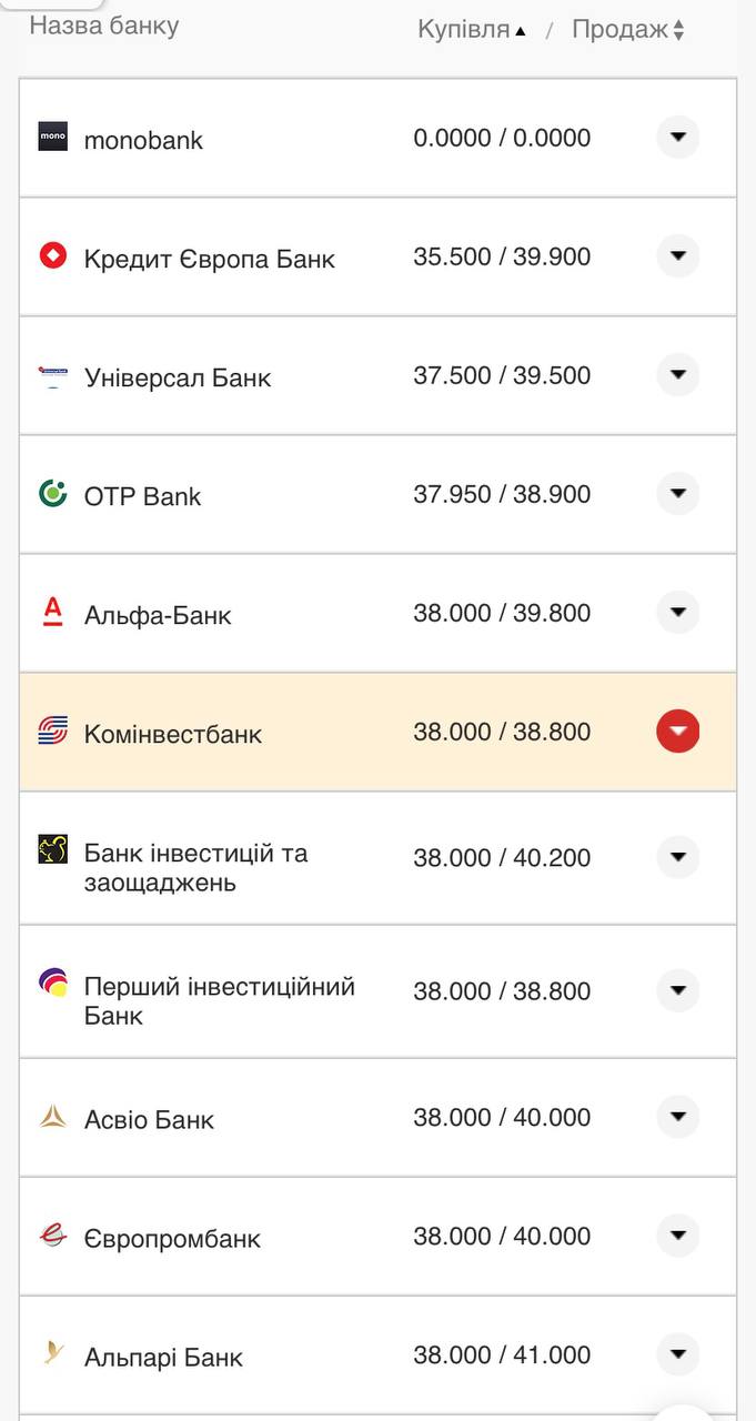 Курс валют в Украине 13 октября 2022: сколько стоит доллар и евро.