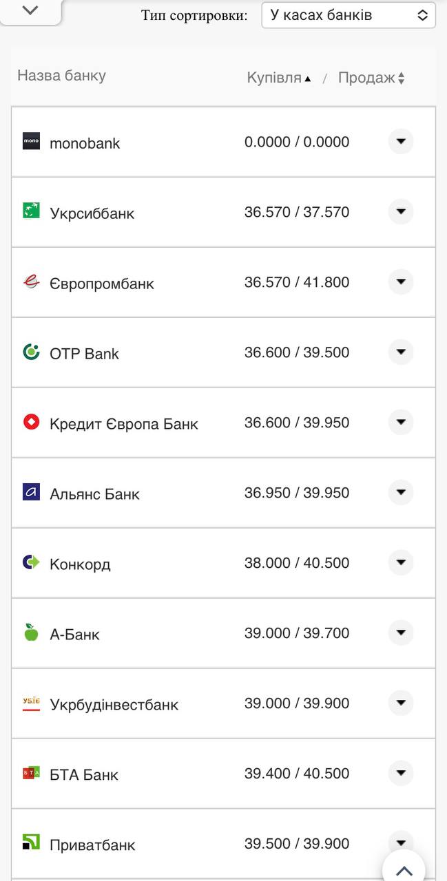 Курс доллара в кассах банков.