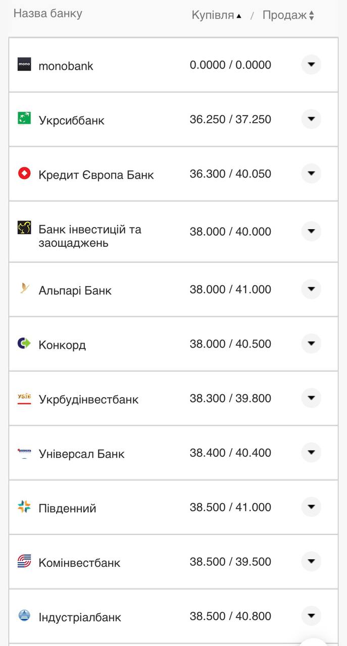 Курс валют в Украине 5 октября 2022: сколько стоит доллар и евро.