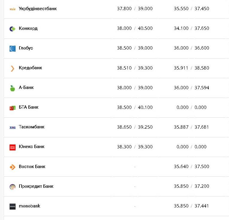 Курс валют в Украине 22 октября 2022г.