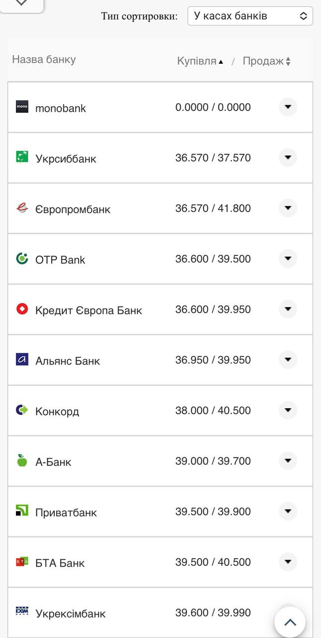 Курс доллара в кассах банков.