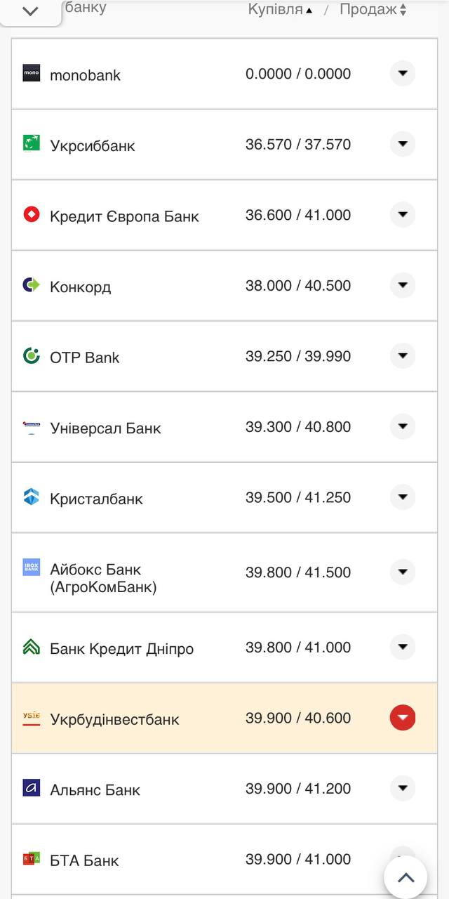 Курс валют в Украине 6 октября 2022: сколько стоит доллар и евро.