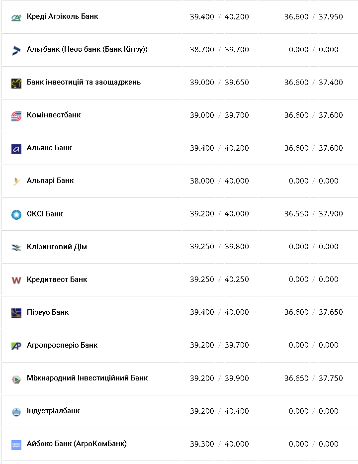 Курс валют в Украине 29 октября 2022г.
