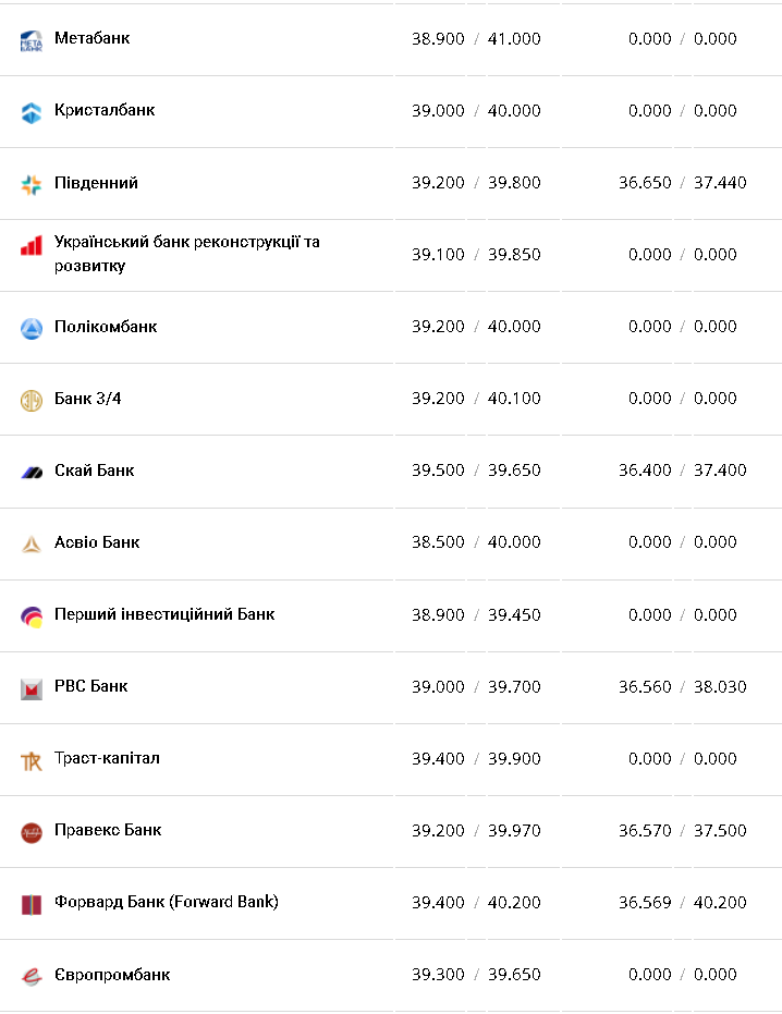 Курс валют в Украине 29 октября 2022г.