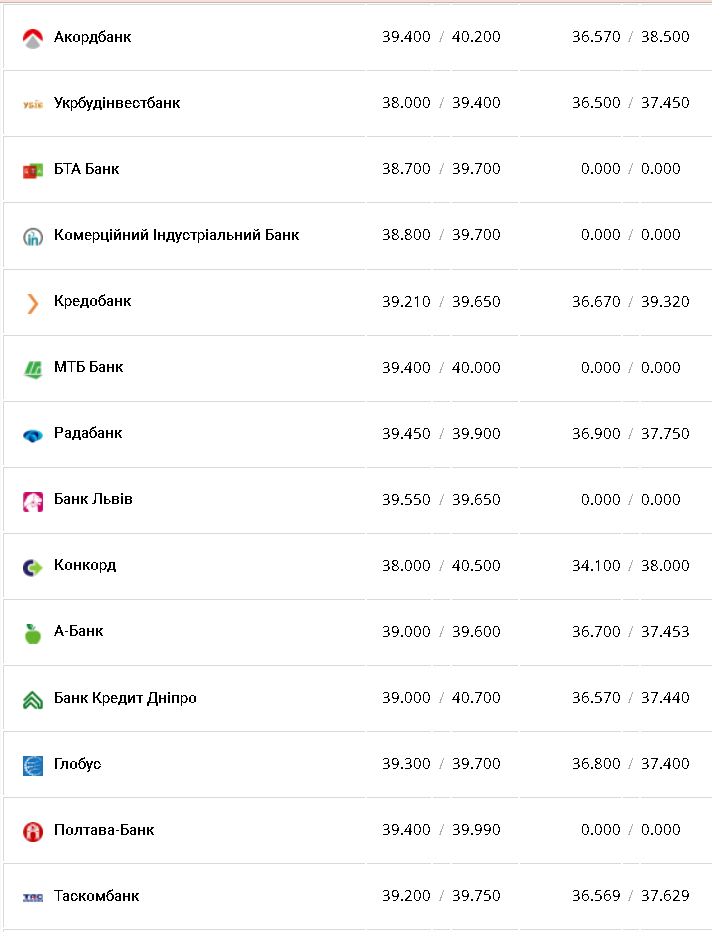 Курс валют в Украине 29 октября 2022г.