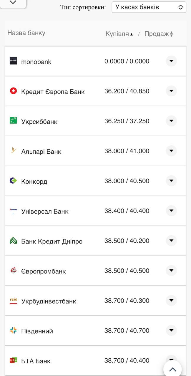 Курс валют в Украине 6 октября 2022: сколько стоит доллар и евро.