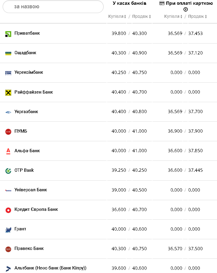 Курс валют в Украине 22 октября 2022г.