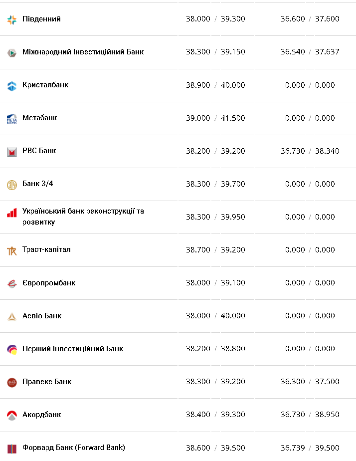 Курс валют в Украине 29 октября 2022г.