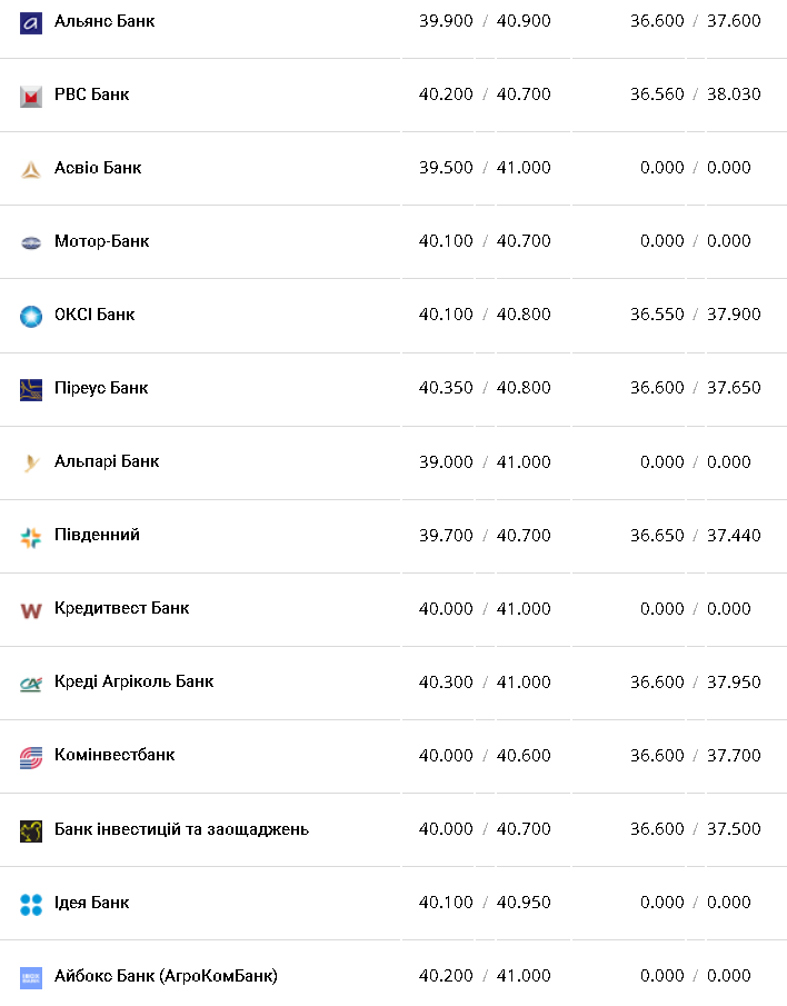 Курс валют в Украине 22 октября 2022г.