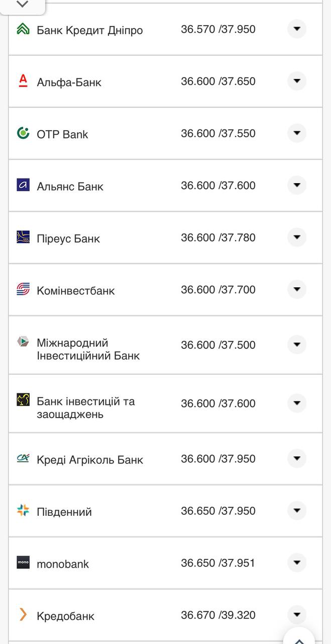 Курс валют в Украине 6 октября 2022: сколько стоит доллар и евро.