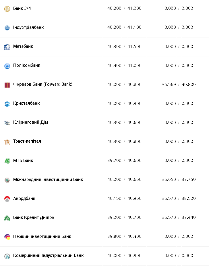 Курс валют в Украине 22 октября 2022г.