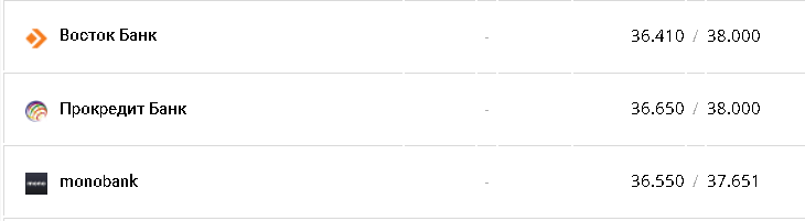 Курс валют в Украине 29 октября 2022г.