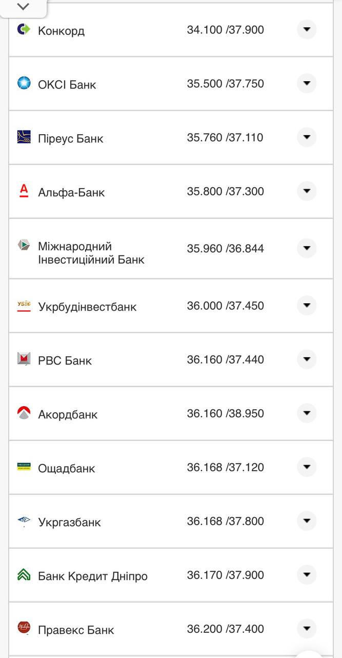 Курс валют в Украине 6 октября 2022: сколько стоит доллар и евро.