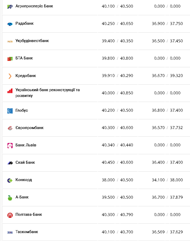 Курс валют в Украине 22 октября 2022г.