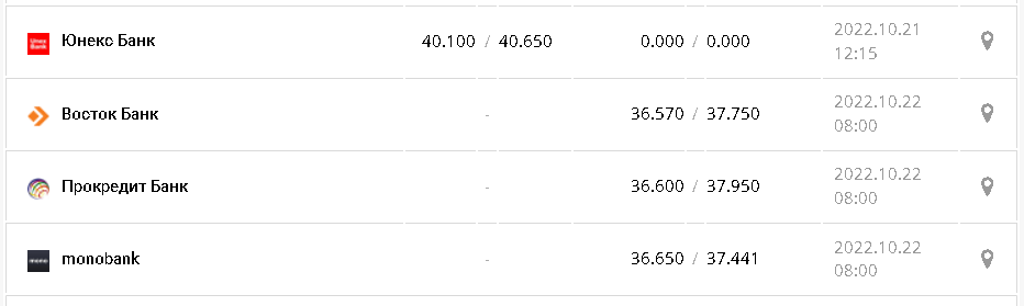 Курс валют в Украине 22 октября 2022г.