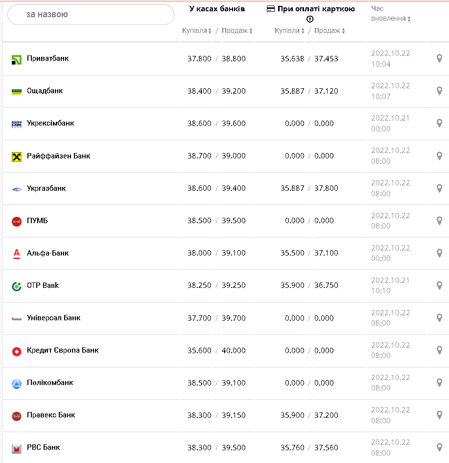 Курс валют в Украине 22 октября 2022г.