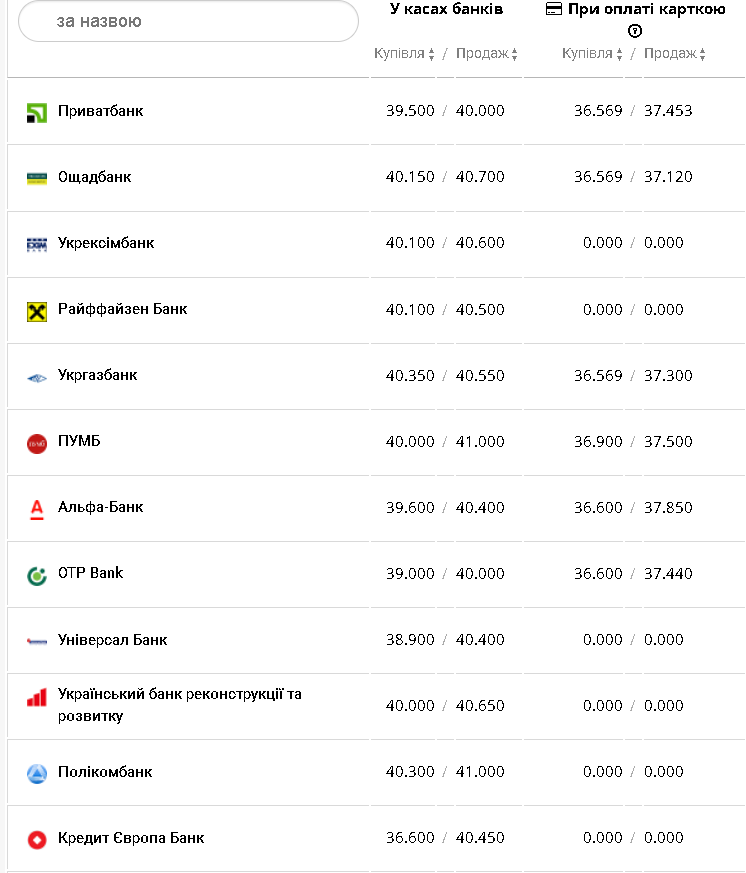Курс доллара &ndash; 20 ноября.