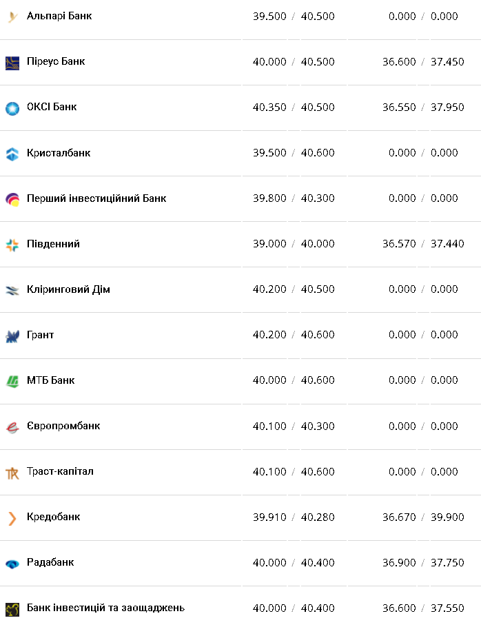 Курс доллара &ndash; 20 ноября.