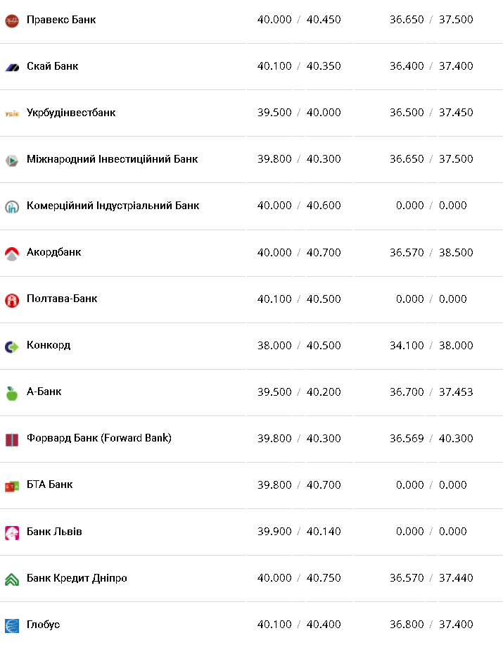 Курс доллара &ndash; 20 ноября.