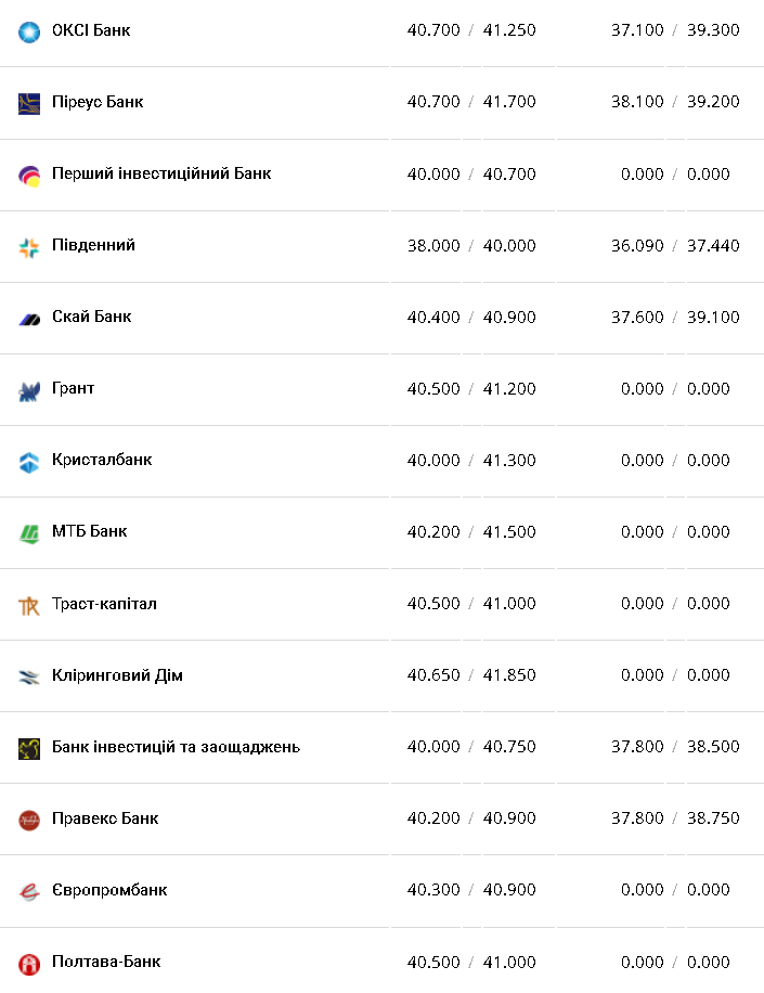 Курс евро &ndash; 20 ноября.