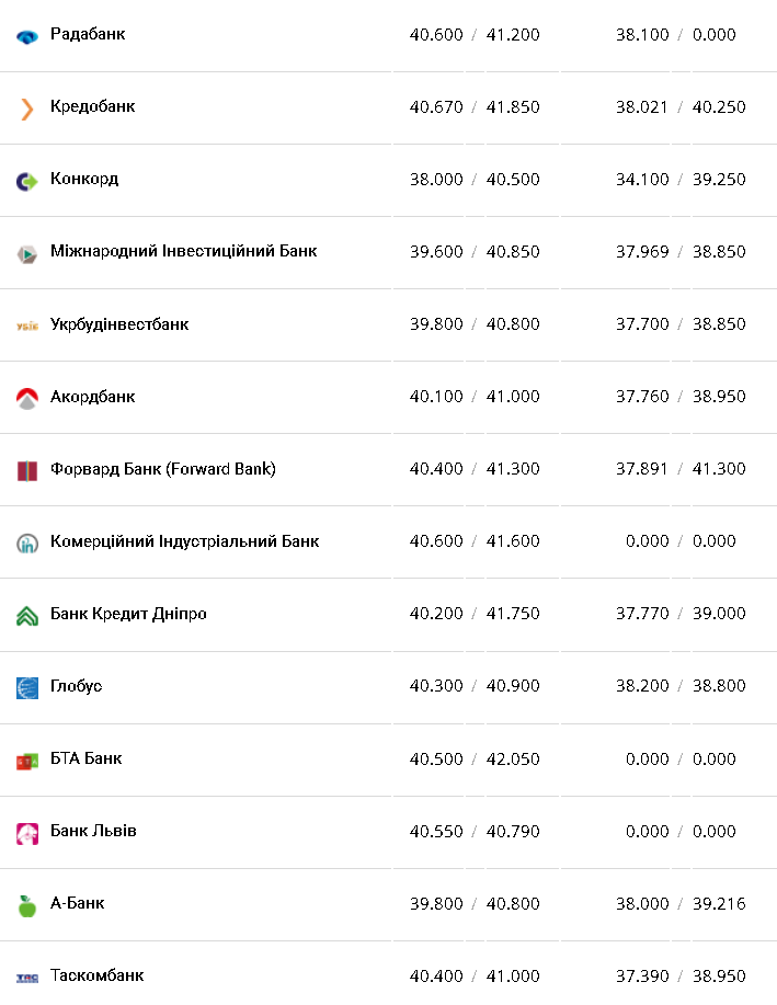 Курс евро &ndash; 20 ноября.