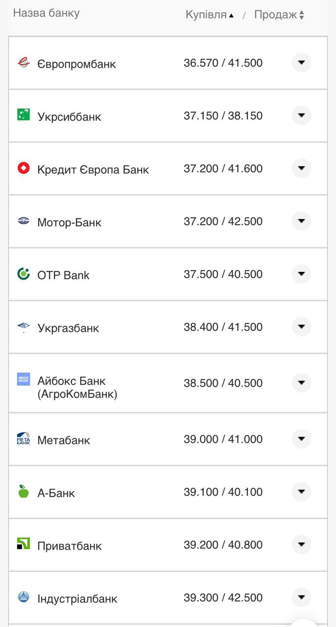 Курс евро в банках Украины по данным Минфина.
