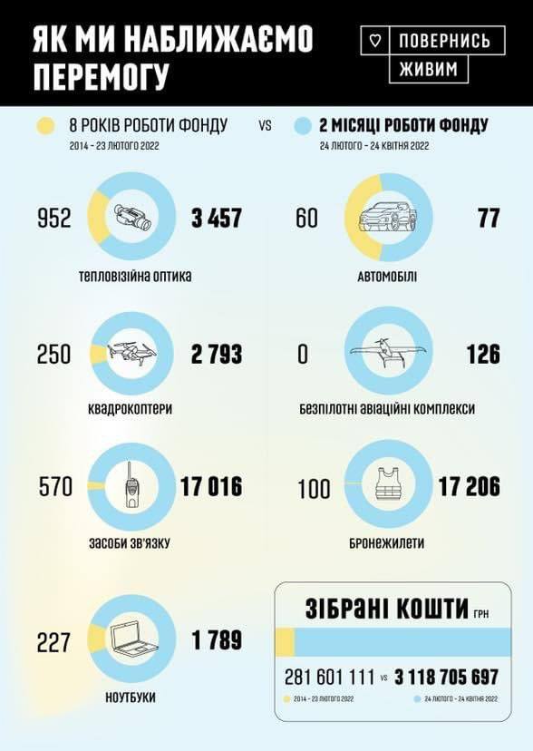 Фонд «Повернись живим» за два місяці війни передав армії більше допомоги, ніж за попередні 8 років фото 1