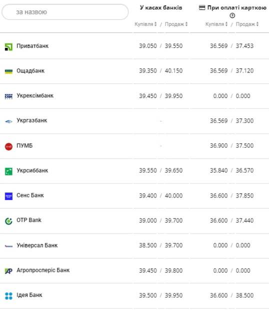 Курс валют в Україні 26 лютого 2023 року: скільки коштує долар та євро фото 1