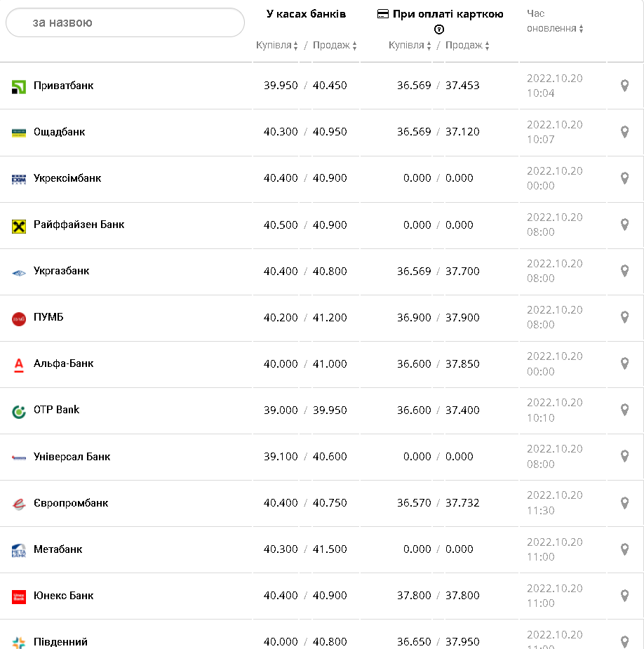 Курс валют в Украине 20 октября 2022г.