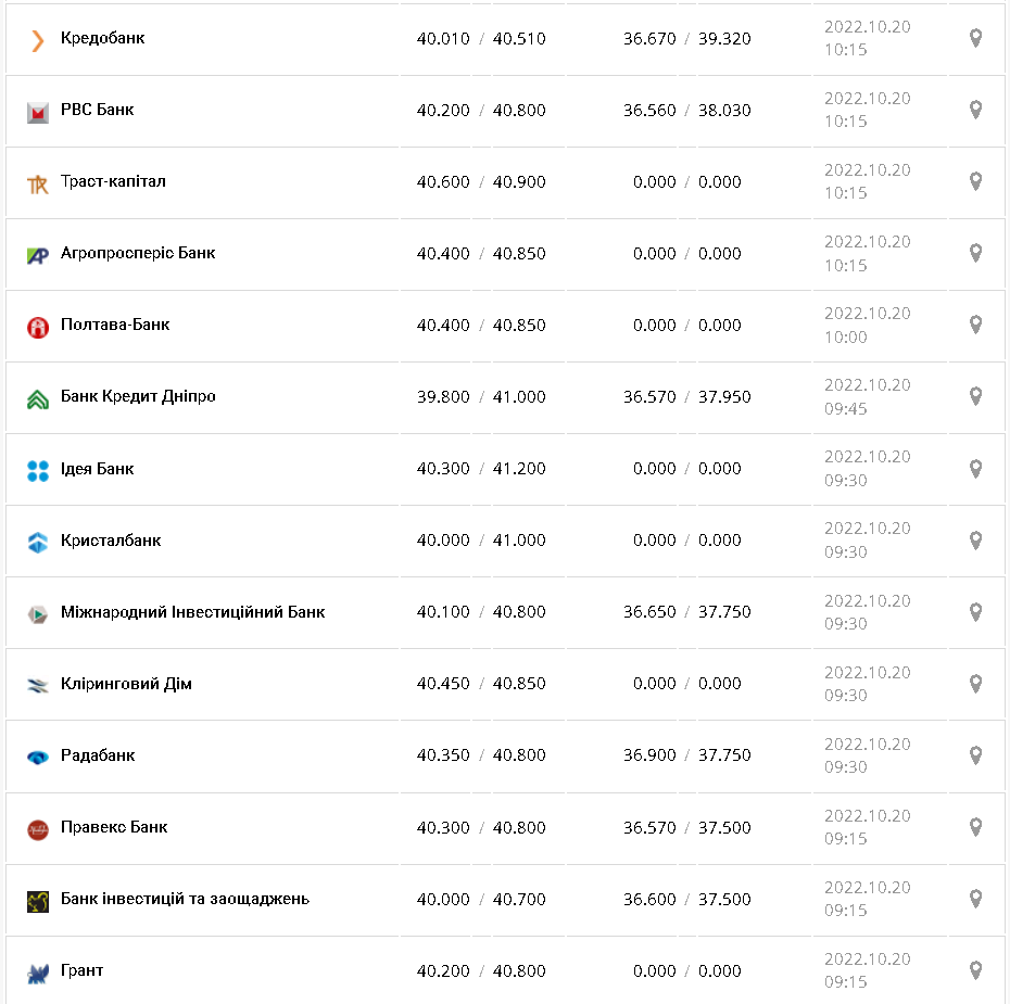 Курс валют в Украине 20 октября 2022г.