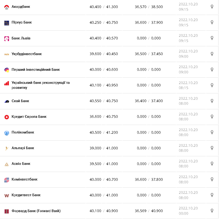 Курс валют в Украине 20 октября 2022г.