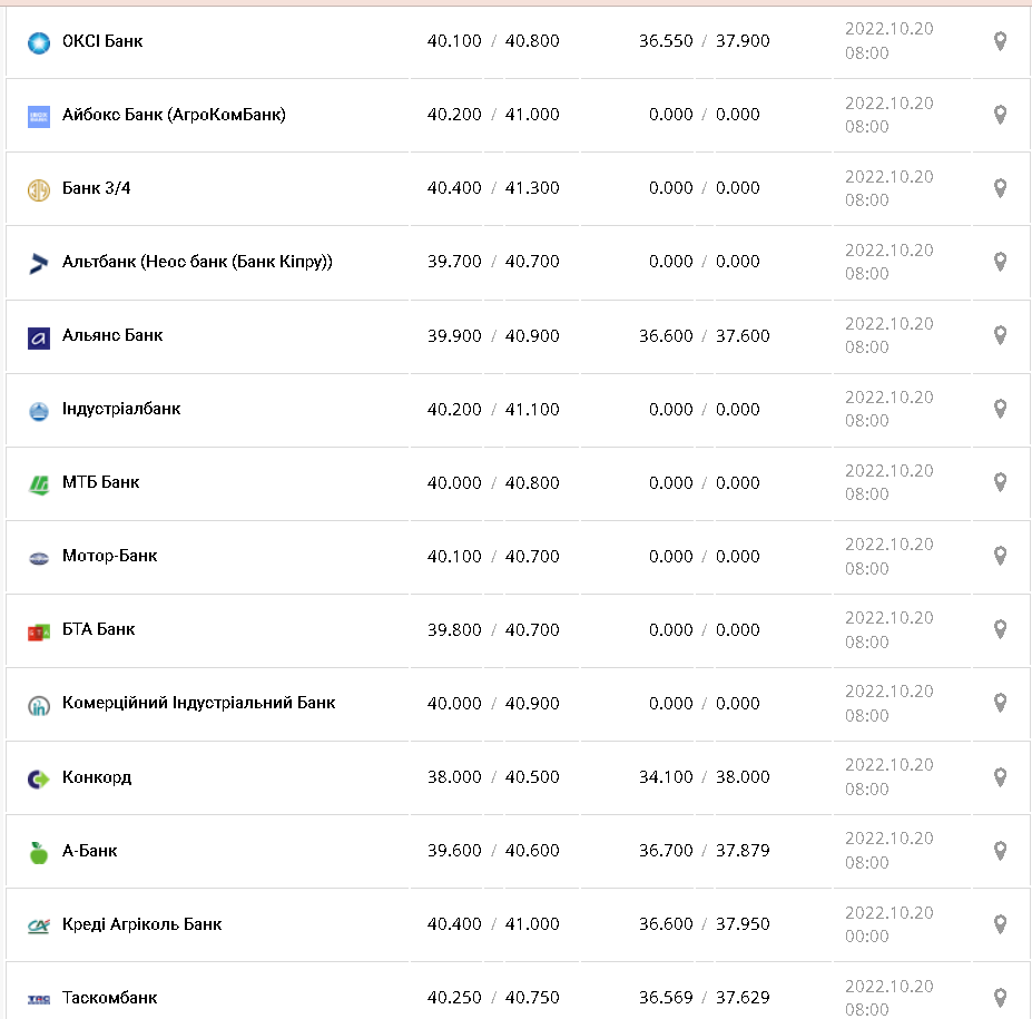 Курс валют в Украине 20 октября 2022г.