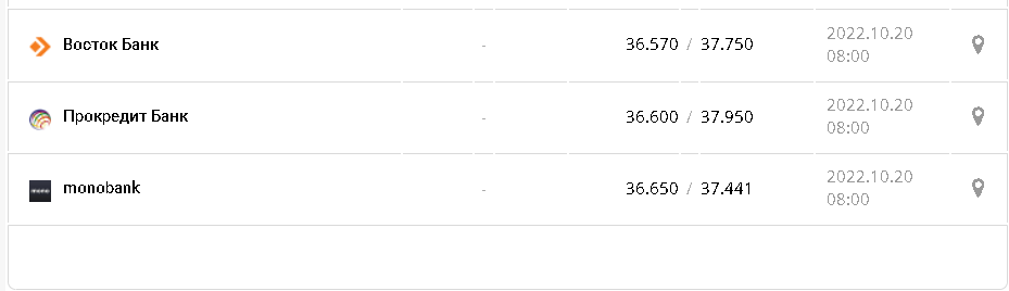 Курс валют в Украине 20 октября 2022г.