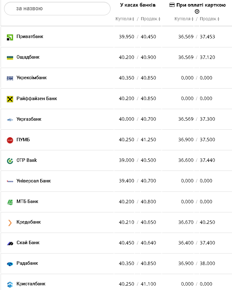 Курс валют в Украине 3 января 2023 года: сколько стоит доллар и евро фото 1