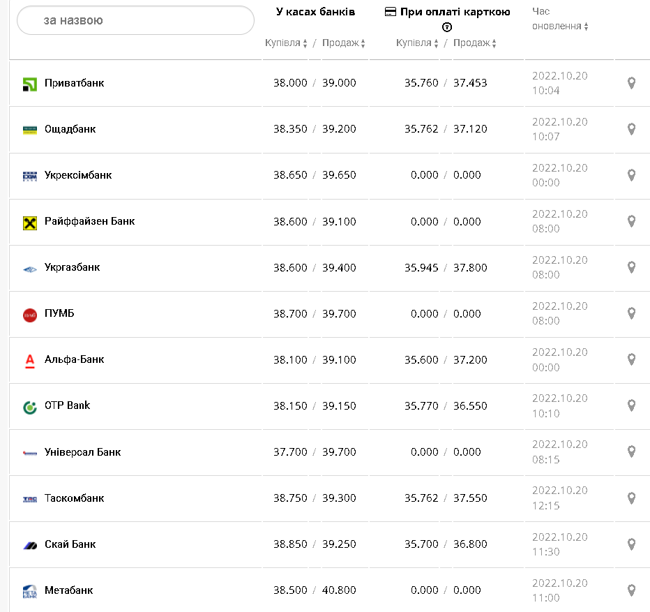Курс валют в Украине 20 октября 2022г.