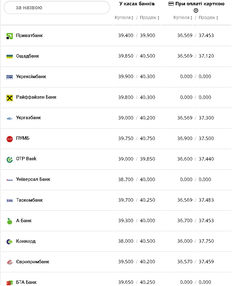 Курс валют в Украине 21 декабря 2022: сколько стоит доллар и евро фото 1