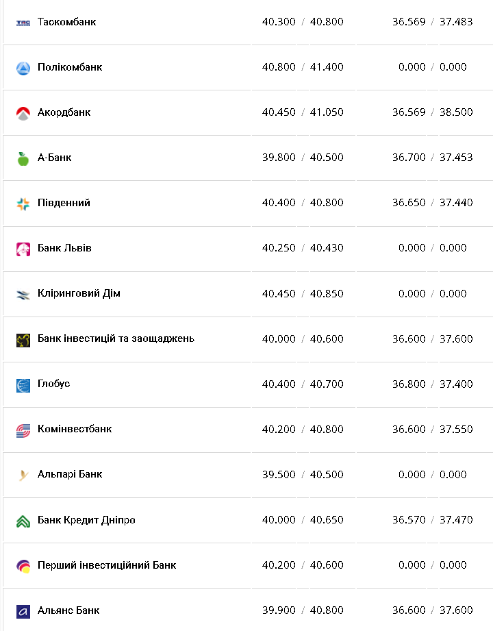 Курс валют в Украине 3 января 2023 года: сколько стоит доллар и евро фото 2 1