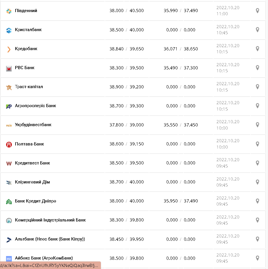 Курс валют в Украине 20 октября 2022г.