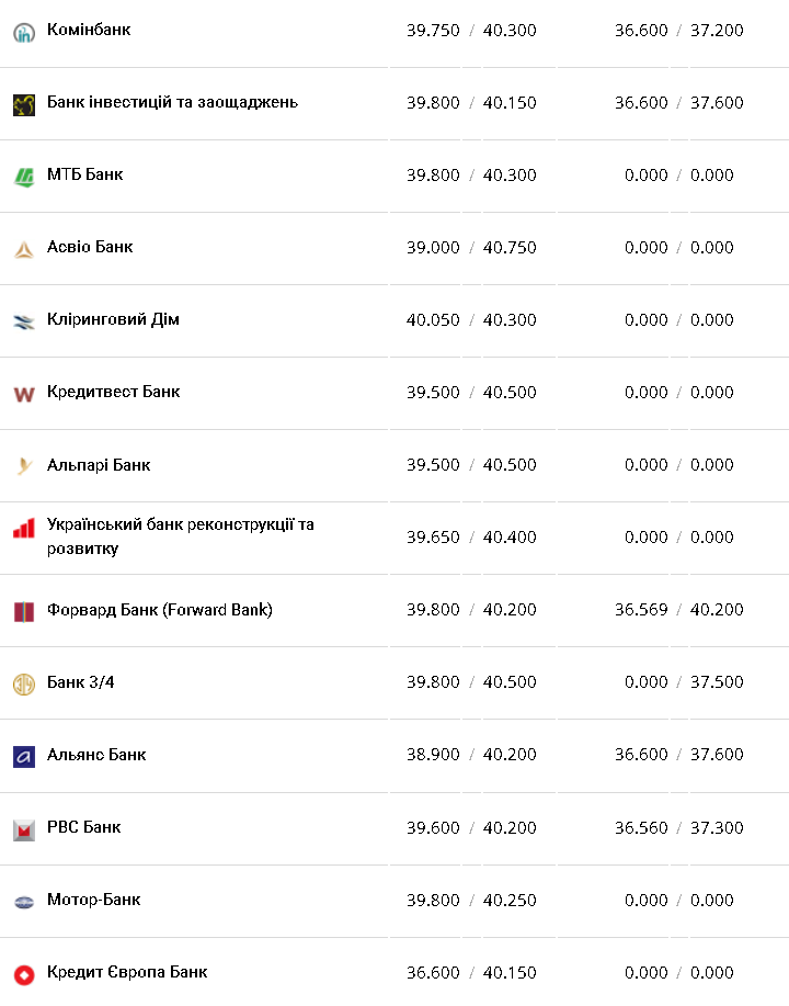 Курс валют в Украине 21 декабря 2022: сколько стоит доллар и евро фото 2 1