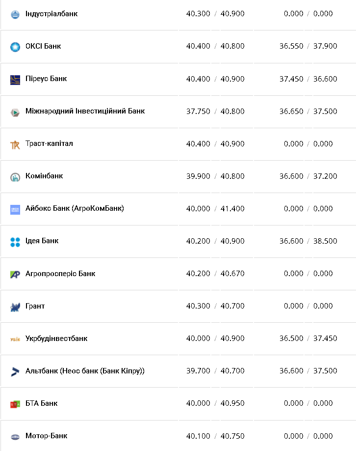 Курс валют в Украине 3 января 2023 года: сколько стоит доллар и евро фото 3 2