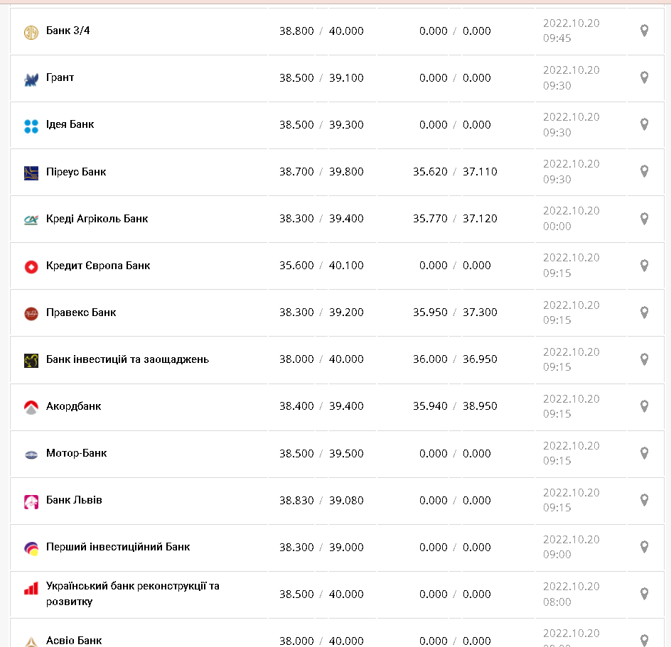 Курс валют в Украине 20 октября 2022г.