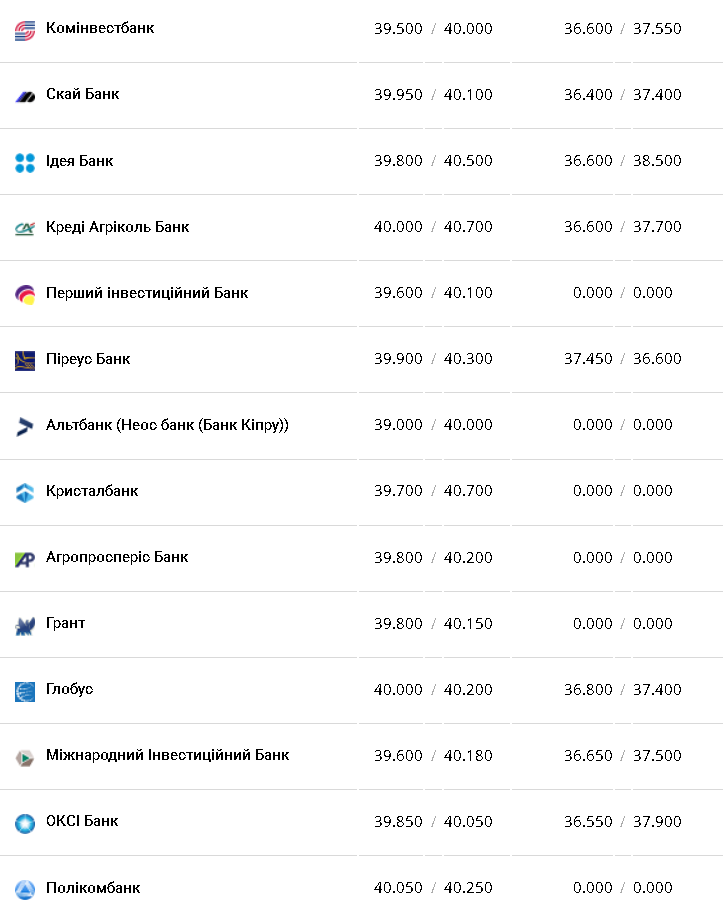 Курс валют в Украине 21 декабря 2022: сколько стоит доллар и евро фото 3 2