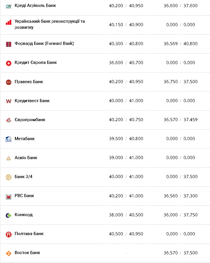 Курс валют в Украине 3 января 2023 года: сколько стоит доллар и евро фото 4 3