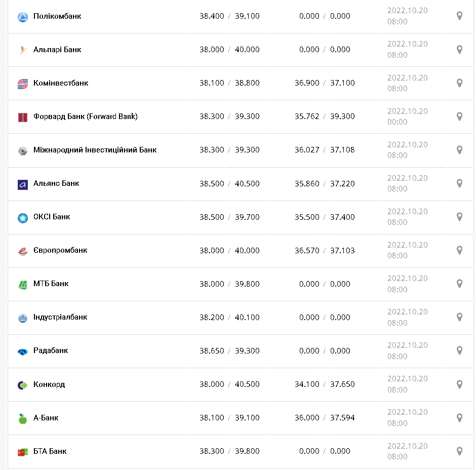 Курс валют в Украине 20 октября 2022г.