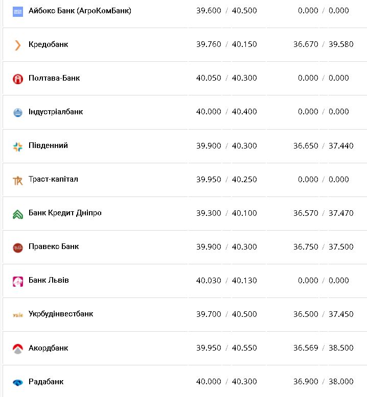 Курс валют в Украине 21 декабря 2022: сколько стоит доллар и евро фото 4 3